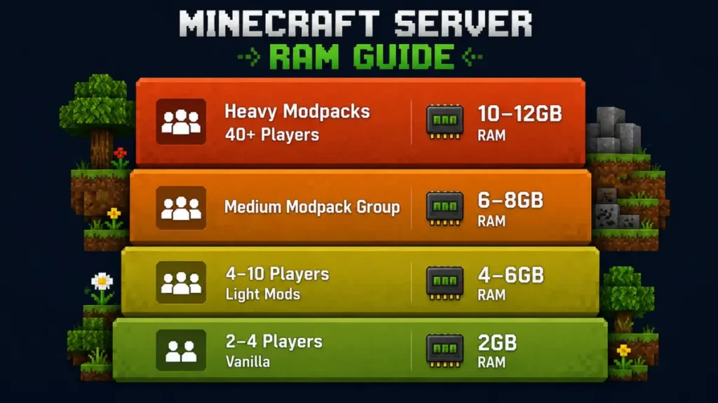 Minecraft server hosting RAM requirements guide by player count showing 2GB to 12GB recommendations for vanilla and modded servers
