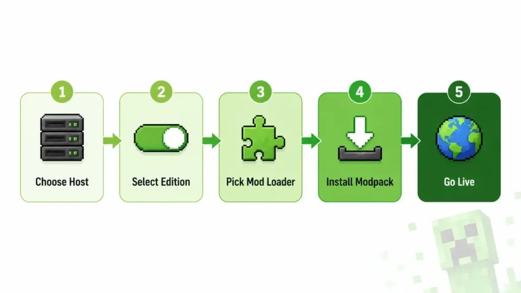 Step-by-step Minecraft server hosting setup guide showing 5 stages from choosing a host to going live with players