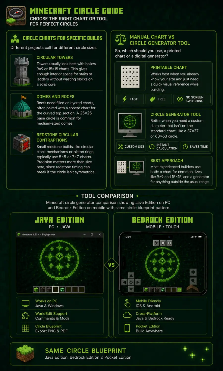 Minecraft Circle Guide infographic showing circle charts for towers, domes, redstone contraptions, manual chart vs circle generator comparison, and Java Edition vs Bedrock Edition circle blueprint examples.