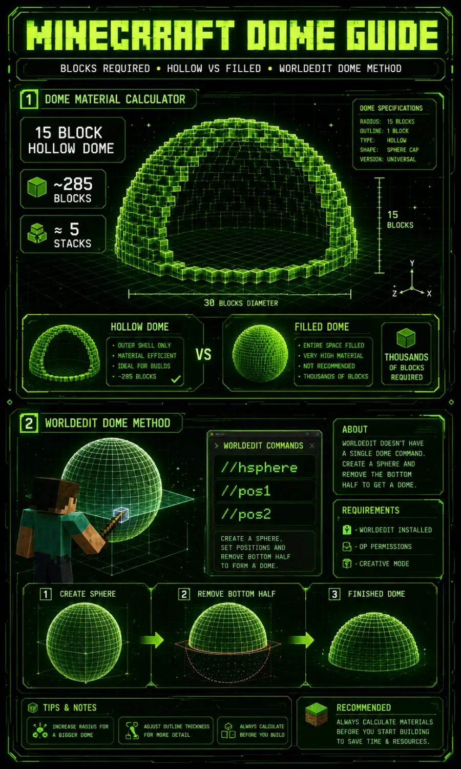 Futuristic neon green Minecraft dome infographic showing a 15-block hollow dome requiring approximately 285 blocks (5 stacks), comparison between hollow and filled domes, and a step-by-step WorldEdit dome creation method using sphere commands and blueprint-style voxel graphics.