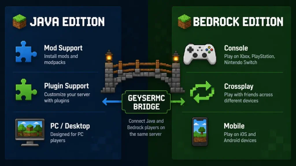 Minecraft Java vs Bedrock server hosting comparison showing mod support, crossplay capability, and GeyserMC bridge compatibility
