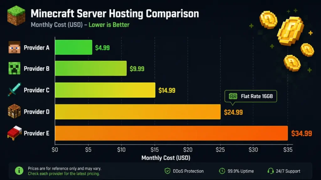 Minecraft server hosting pricing comparison chart showing monthly cost per GB for top providers in 2026