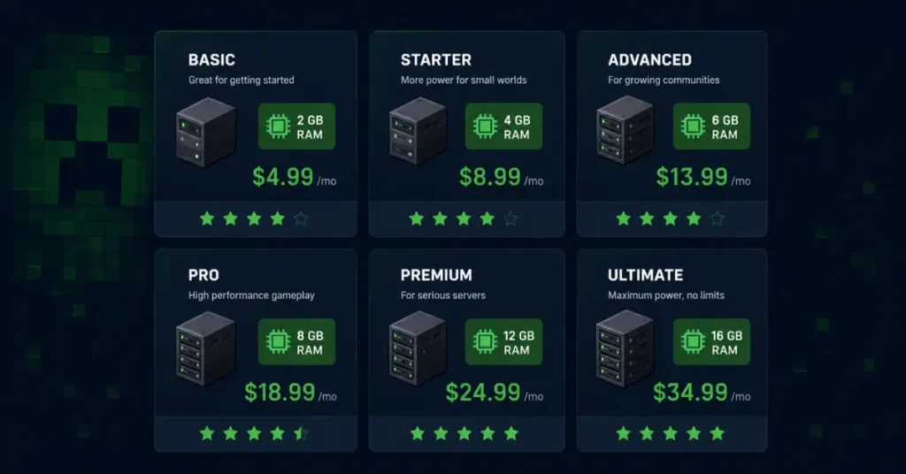 Minecraft server hosting providers comparison cards showing price, RAM, and ratings for top picks in 2026